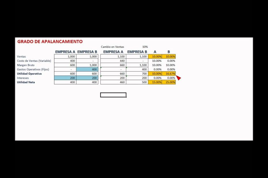 Apalancamiento financiero: definición, cálculo, análisis y su importancia en la toma de decisiones